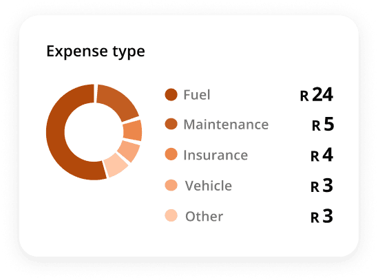Expense type breakdown